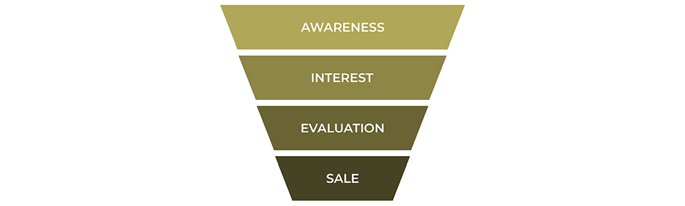 How To Create A Marketing Funnel That Nurtures Leads and Converts Customers. "How