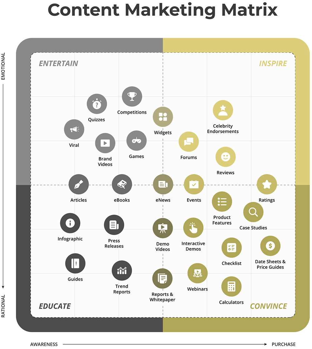 Content Marketing Matrix Content Marketing Matrix